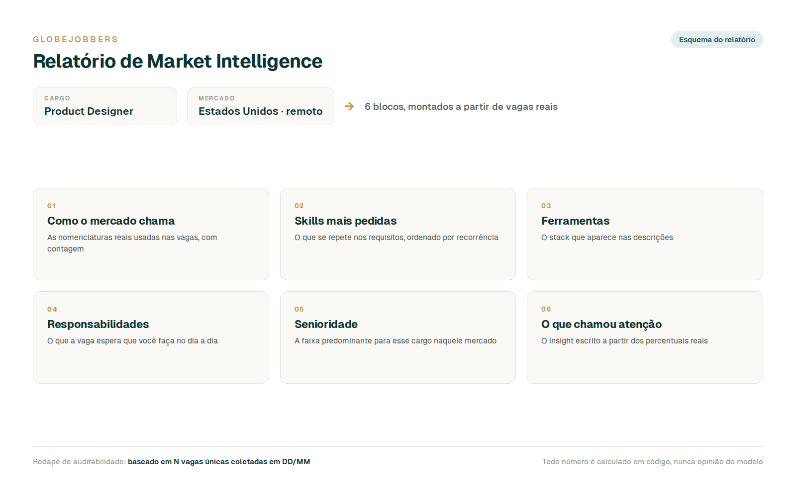 Esquema do relatório de Market Intelligence do GlobeJobbers com seus seis blocos